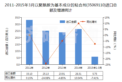 2011-2015年3月以聚酰胺為基本成分的粘合劑(35069110)進(jìn)口總額及增速統(tǒng)計(jì)